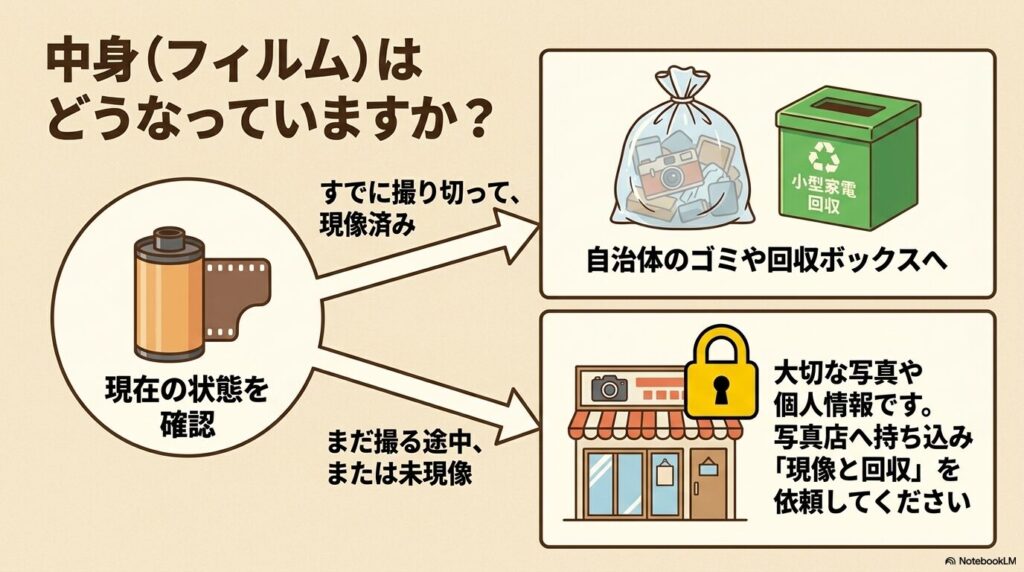 フィルムの状態を確認し、現像済みなら自治体のゴミへ、未現像なら写真店へ持ち込むよう案内しています。