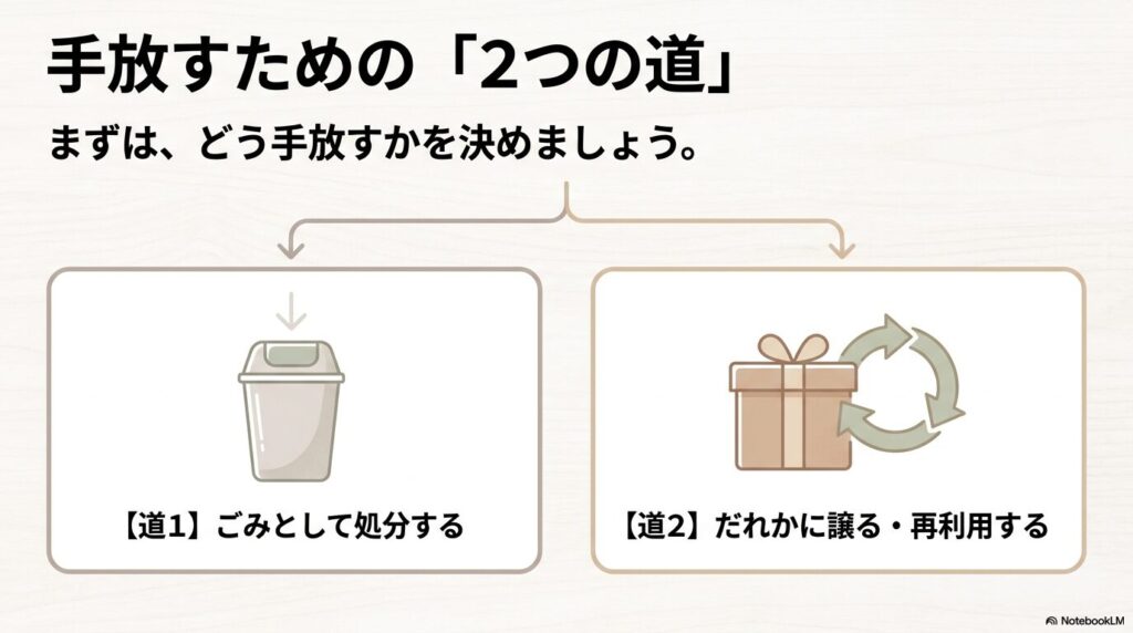 アクリルケースを手放すための2つの選択肢、ゴミとしての処分と譲渡・再利用について説明しています。