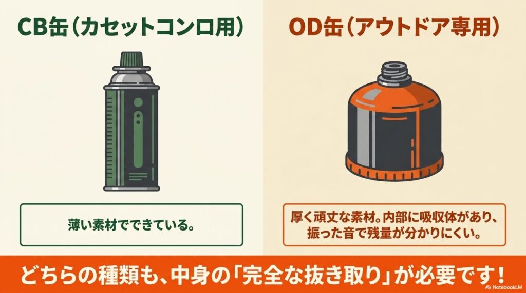 CB缶とOD缶それぞれの特徴を比較し、どちらの種類であっても中身を完全に抜き取ることが必要であることを示しています。