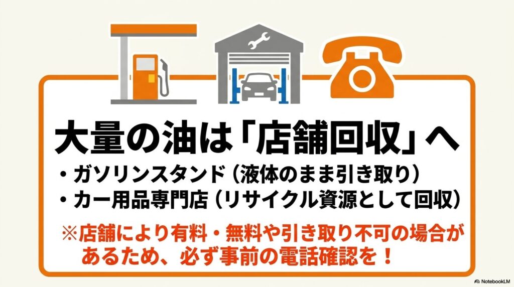 大量の油を処分する場合は、ガソリンスタンドやカー用品専門店での店舗回収を利用する方法を推奨しています。