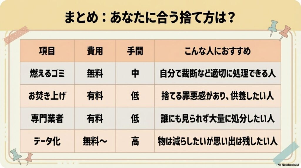 燃えるゴミ、お焚き上げ、業者、データ化の費用と手間、おすすめの人を比較したまとめ表
