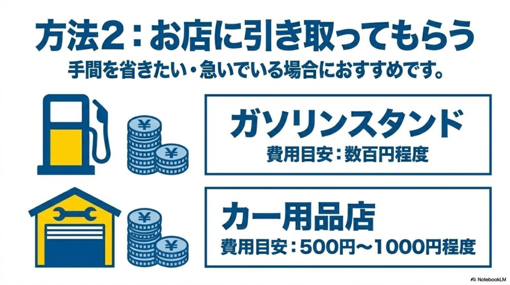 ガソリンスタンドやカー用品店でホイールカバーを引き取ってもらう際の手間と費用の目安。