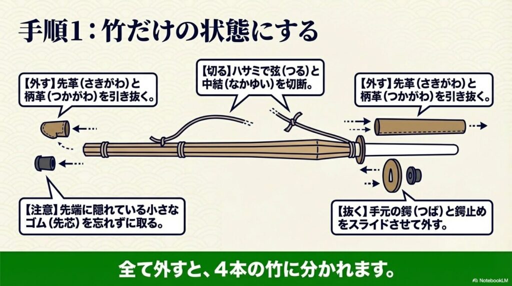 竹刀のパーツを取り外す手順 先革、弦、中結、鍔、柄革を順番に取り外し、4本の竹の状態に分解する手順の図解