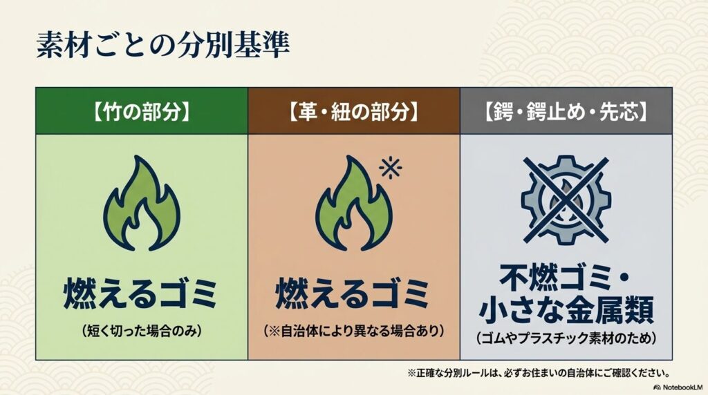 竹刀のパーツ別分別早見表 竹、革・紐、鍔・先芯など、竹刀のパーツごとに燃えるゴミ、不燃ゴミなどの分別基準をまとめた表