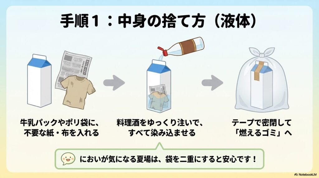 牛乳パックやポリ袋に不要な紙や布を入れ、料理酒を染み込ませてテープで密閉し燃えるゴミに出す手順の図解